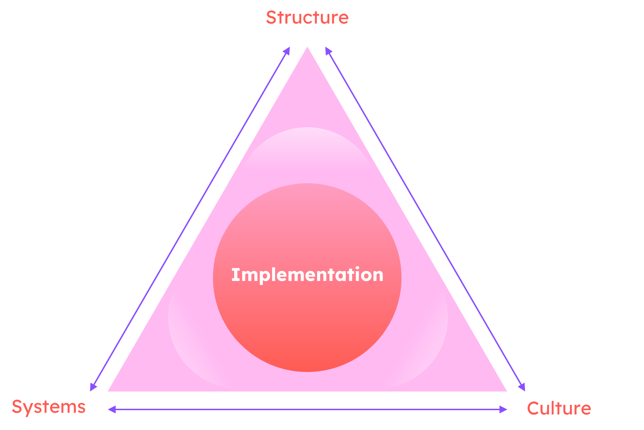 SSC Triangle