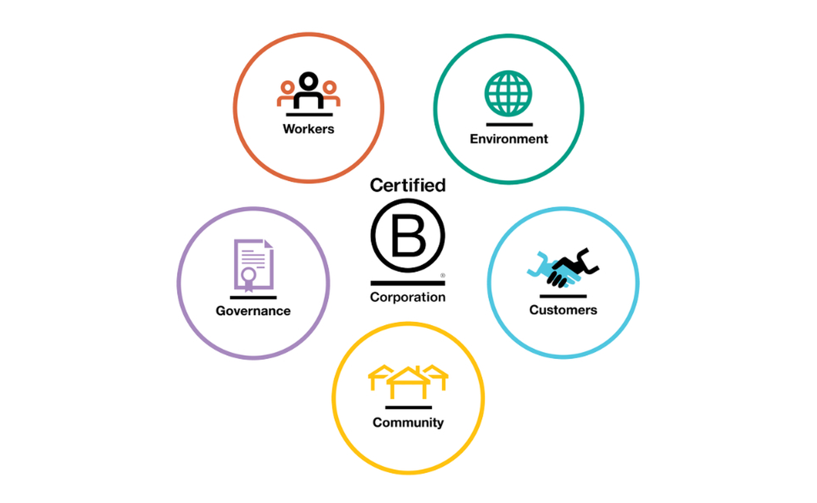 B Corp impact areas 2600x1600 nondistorted